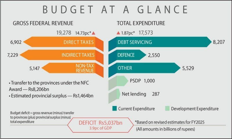 Pakistan Budget 2025–26 chart showing tax cuts, incentives, and real estate market trends