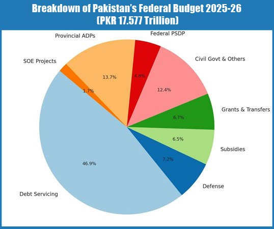 Pakistan Budget 2025–26 chart showing tax cuts, incentives, and real estate market trends