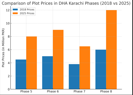 Plot price Comparison (2018 Vs 2025)