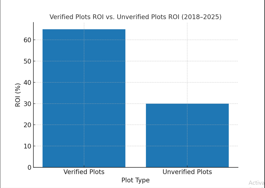 Verified Plots ROI vs. Unverified Plots ROI