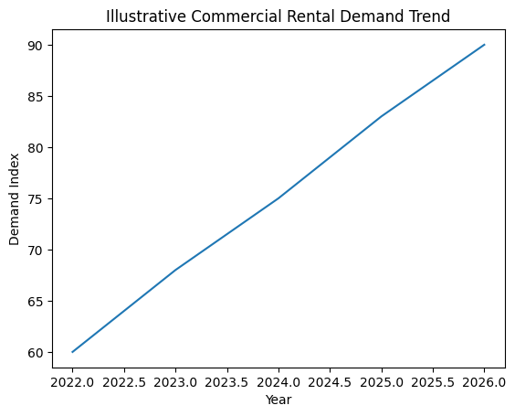 Commercial Rentak demand trend chart