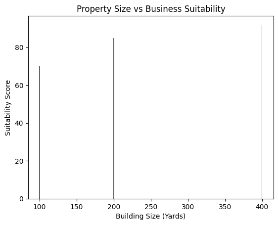 Available Officed buildings size 200 Yards 100 yards and 400 yards for rent and sale